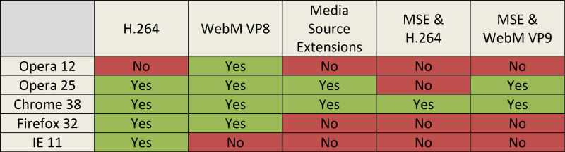 Організуємо зведену таблицю, що демонструє підтримку HTML5 технологій YouTube усіма п'ятьма браузерами: