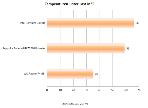 Оцінка температури: BitFenix Phenom Mini-ITX