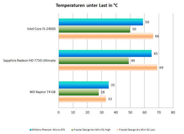 Оцінка температури: BitFenix Phenom Micro-ATX