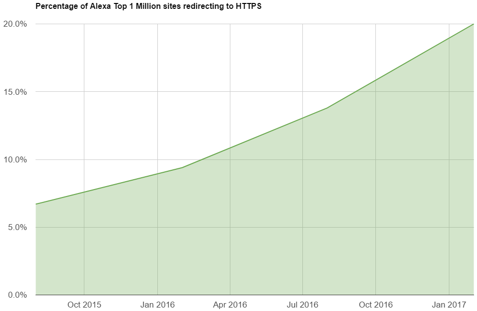 Відсоток сайтів з першого мільйона найпопулярніших сайтів за статистикою Alexa, де стоїть редирект на версію HTTPS