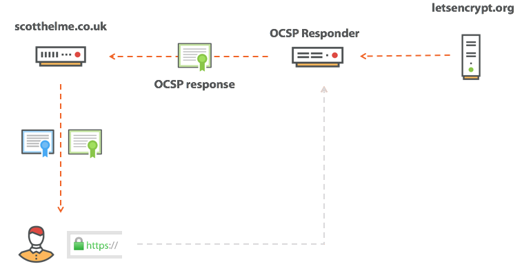 Назва OCSP Stapling в буквальному сенсі означає, що сервер повинен «скріпити» (staple) відповідь OCSP з сертифікатом і видати їх разом