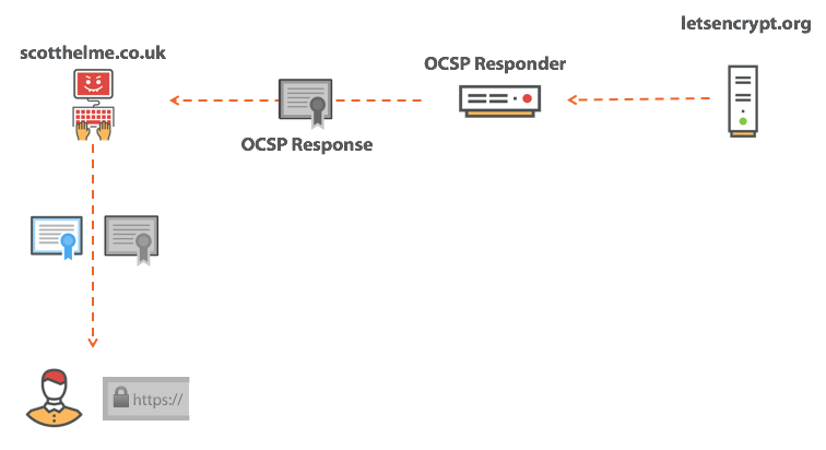 У разі компрометації, якщо зловмисник отримає ваш ключ, йому також доведеться використовувати OCSP Staple разом з нашим сертифікатом, а якщо він не включить OCSP Staple, то відповідь OCSP скаже, що сертифікат відкликаний, і браузер його не прийме