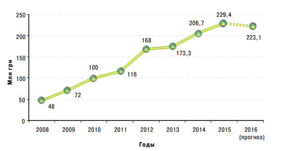 Український ринок комерційних дата-центрів, 2008-2016 роки, млн грн