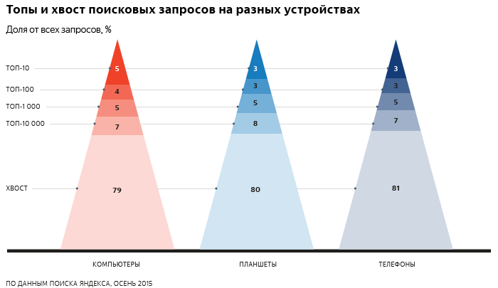 Частка транзакційних запитів для ПК становить 25,2%, для планшетів і телефонів - 20,8% і 23,3% відповідно