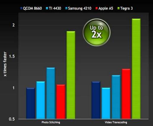 Як заявляє NVIDIA, процесор Tegra 3 в цих завданнях показує результат в два рази кращий, ніж можуть запропонувати інші мобільні чіпи