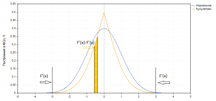 Було б логічно, якби кумулятивна ймовірність бралася тільки для крайніх значень, а для інших значень P = F '(x) -F' (y), де х і у - значення F (x) на краях інтервалу