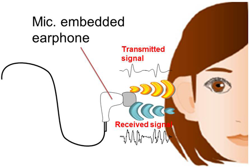 Компанія NEC Corporation   представила   технологію, яка фіксує особливості руху звуку з навушників слуховим каналом людини і так розпізнає власника, спираючись на унікальність будови вушної раковини