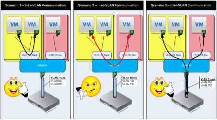 vSwitch не може маршрутизировать трафік між різними VLAN, тому для того, щоб ВМ з VLAN 100 змогли працювати з ВМ з VLAN 200, пакети повинні вийти з vSwitсh по аплинк-порту (pNIC) і дістатися до L3 пристрої (маршрутизатора)