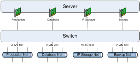 Скажімо, у нас є сервер, якому потрібен доступ в кілька VLAN'ов