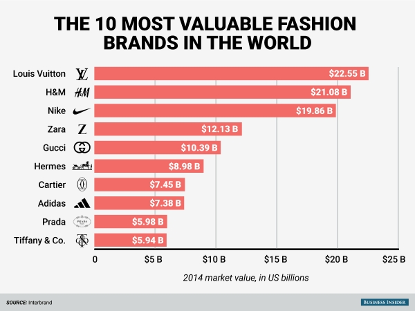 П'ятірку замикають Zara ($ 12,13 млрд) і Gucci ($ 10,39 млрд )