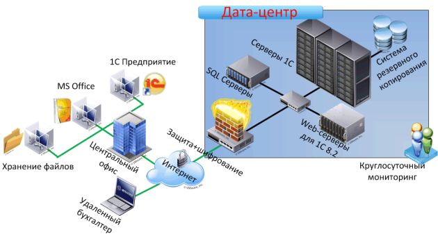 ТОВ «Універсальна Комп'ютерна Служба» пропонує послуги з оренди виділеного сервера для роботи програми «1С: Підприємство»