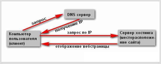 В окремих випадках зміна DNS може дозволити доступ до заблокованих ресурсів, а також збільшити швидкість завантаження файлів і контенту