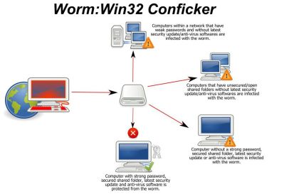 Черв'як Conficker, Який атакував комп'ютери під управлінням операційної системи Microsoft Windows, Вперше БУВ Виявлення в 2008 году